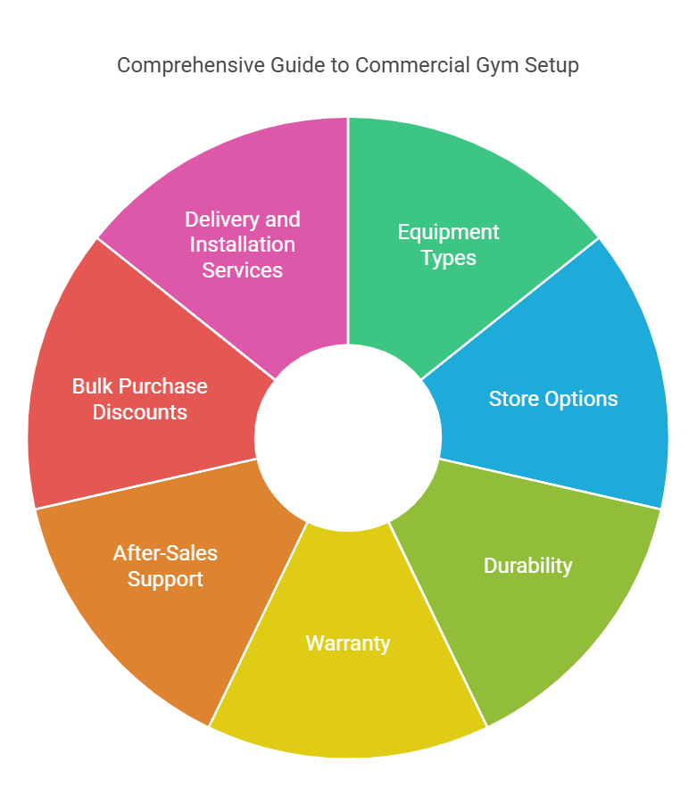 Commercial gym setup guide