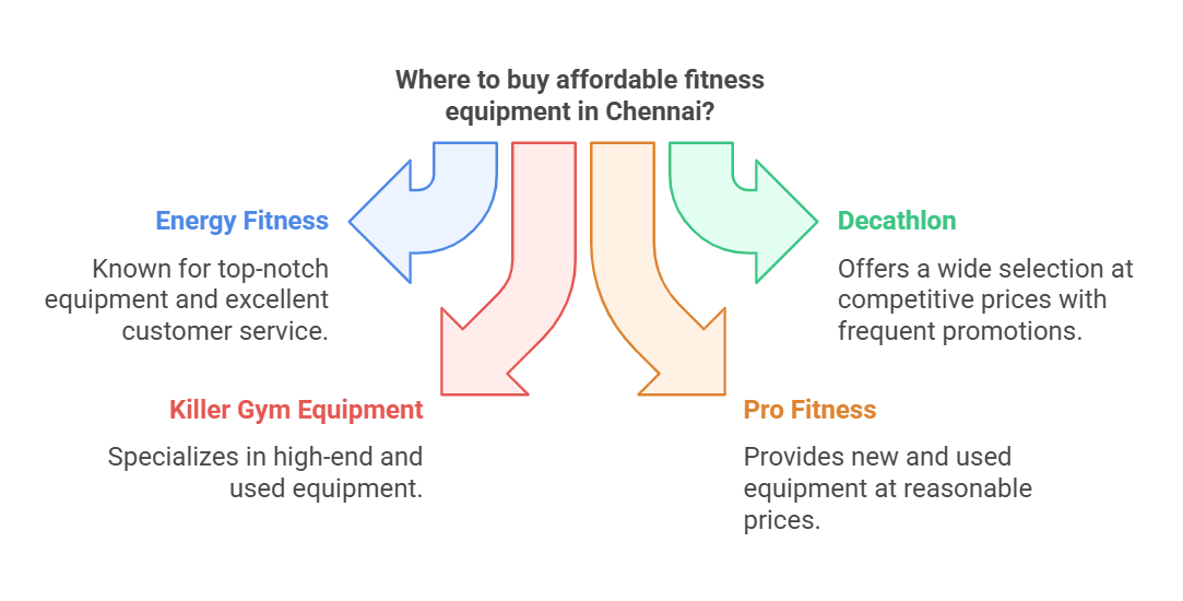 Where to buy affordable fitness equipment in coimbatore?